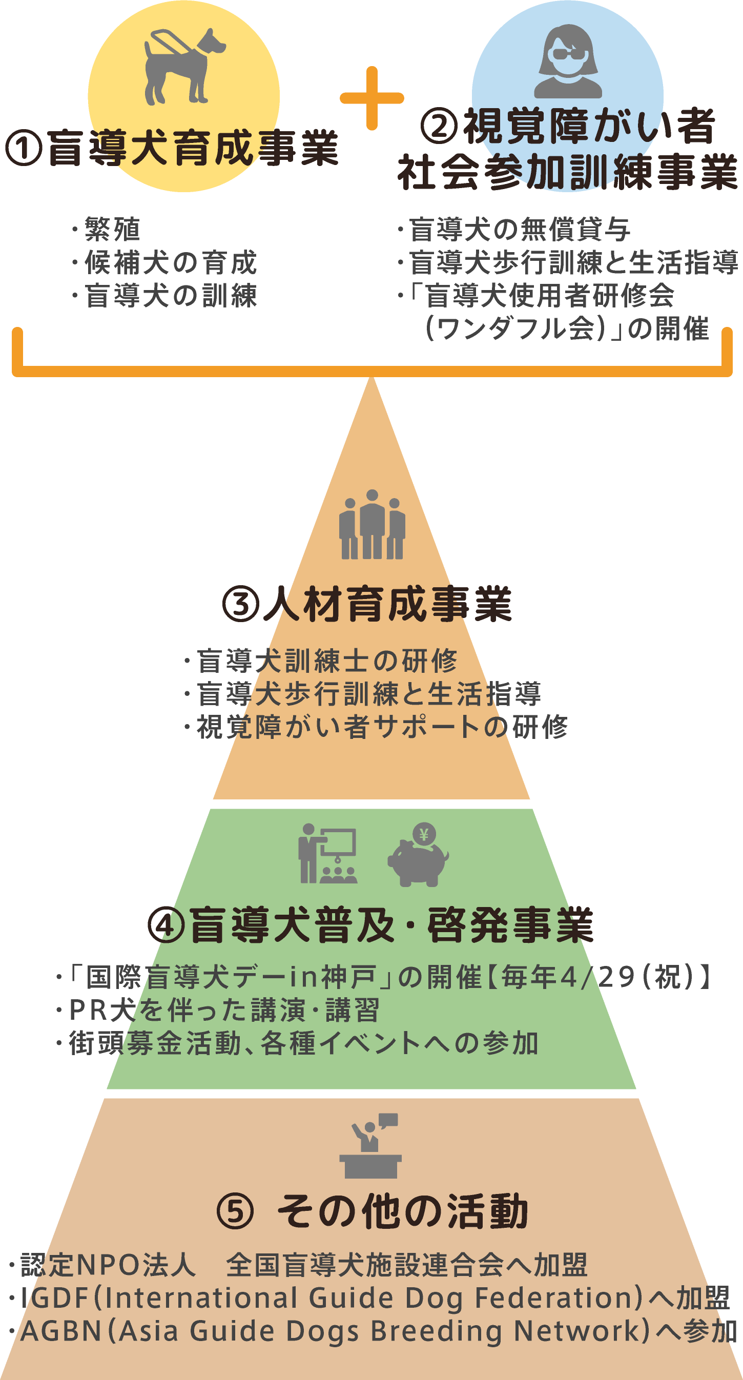 事業フロー